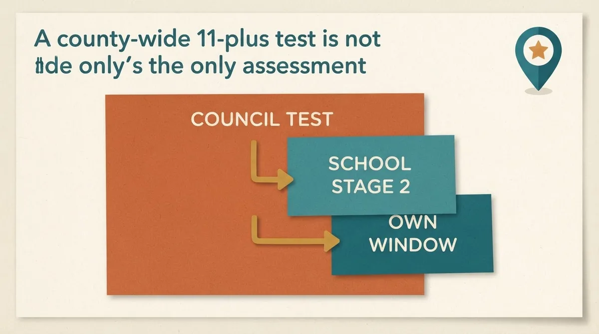 Layered diagram showing a council-wide test with additional school-run tests stacked in front of it