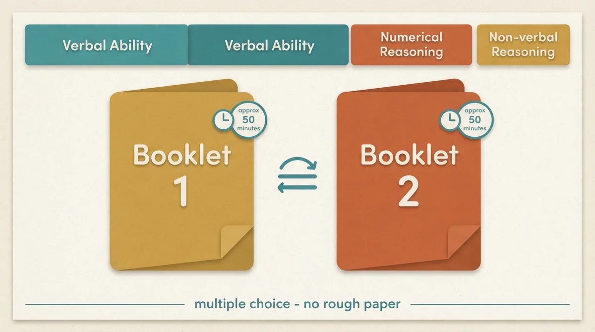 Diagram of the Bexley Selection Test session showing two booklets of about fifty minutes each and the 50/25/25 subject weighting