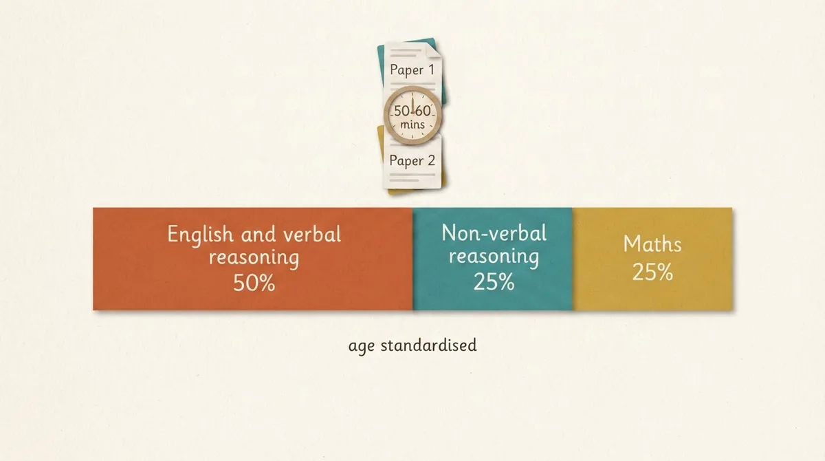 Diagram showing the entrance test split into 50 per cent English and verbal reasoning, 25 per cent non-verbal reasoning and 25 per cent maths