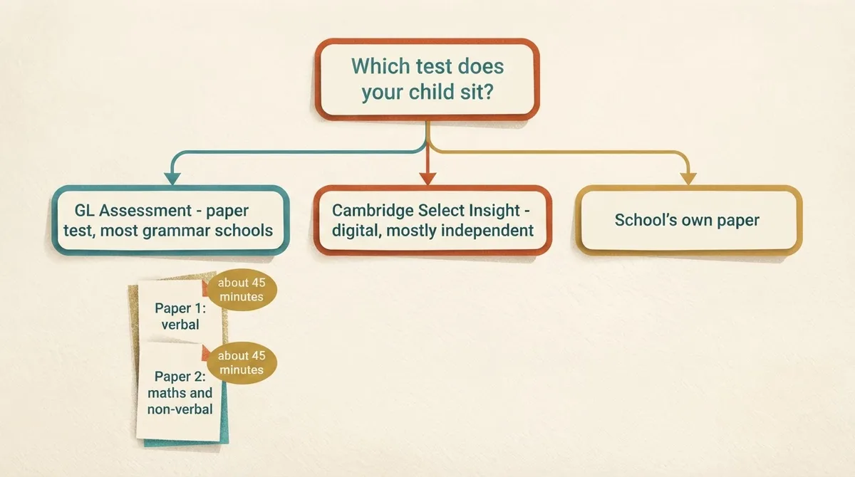 Decision diagram showing that the exam board comes before the book brand, with GL's two paper structure underneath