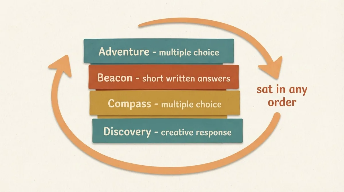 Four exam papers named Adventure, Beacon, Compass and Discovery, with an arrow indicating they may be sat in any order