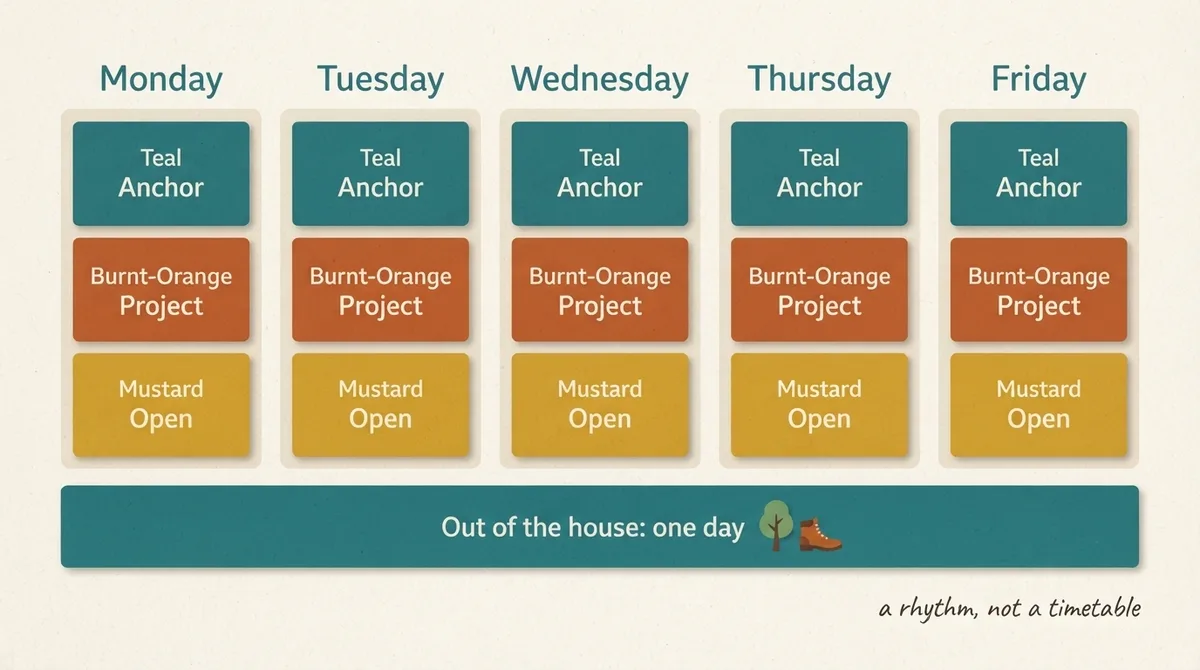 Diagram of a weekly home education rhythm showing anchor, project and open blocks across five days rather than timed lessons