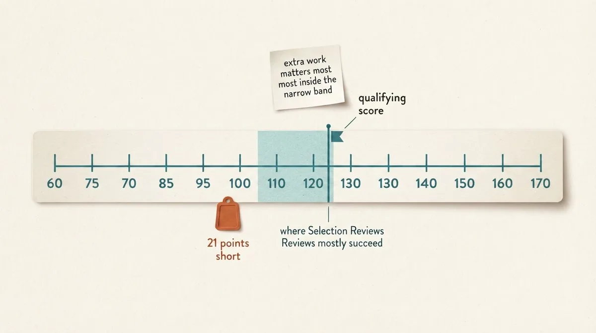Score scale from 60 to 170 showing the 121 qualifying line and the highlighted 110 to 120 band where Selection Reviews mostly succeed