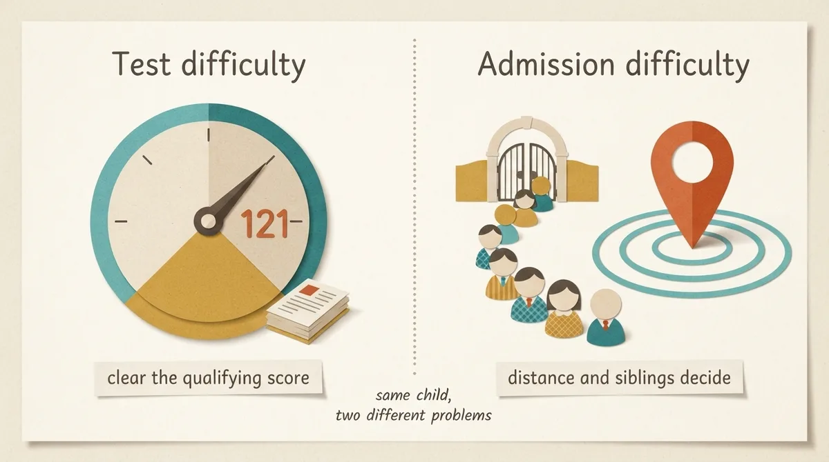 Diagram contrasting test difficulty, clearing a qualifying score of 121, with admission difficulty, where distance and siblings decide between qualified children