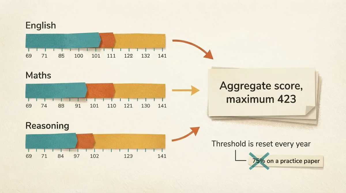 Diagram showing three standardised scores from 69 to 141 combining into an aggregate out of 423, with a note that the threshold resets annually