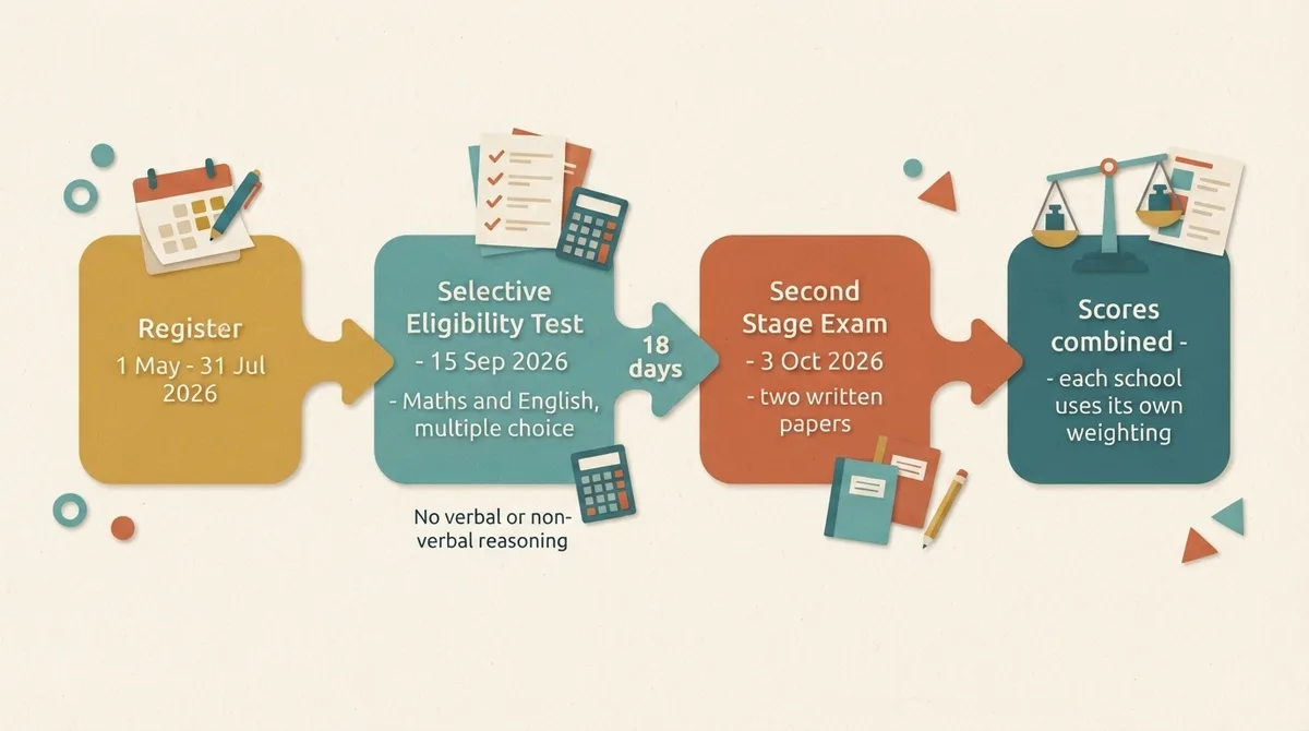 Flow diagram of the Sutton process from registration through the SET and Second Stage to combined scoring