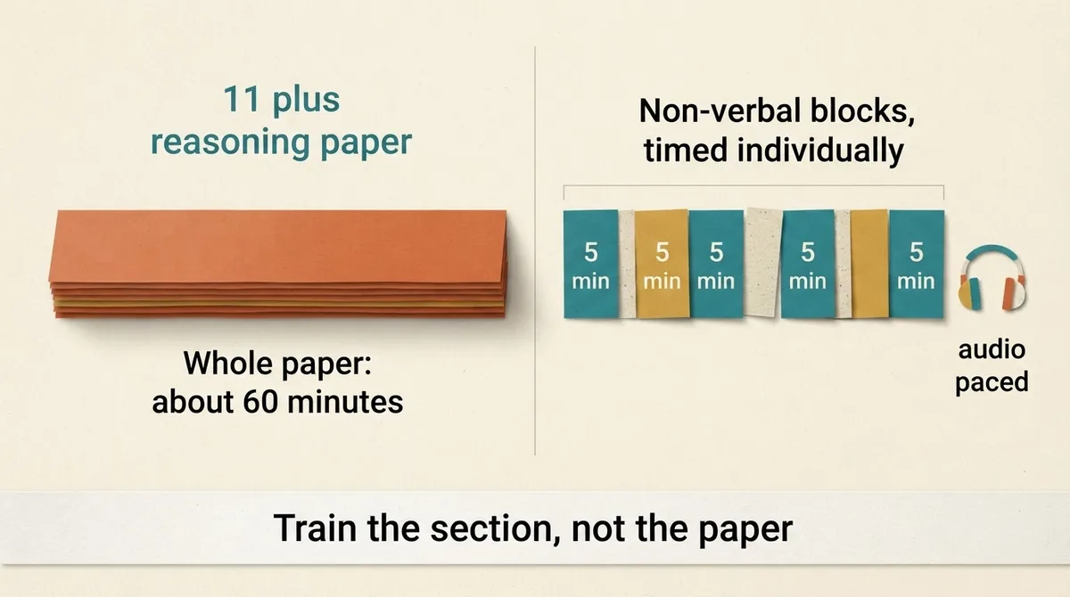 Diagram comparing one long paper timer against several short individually timed non-verbal reasoning blocks