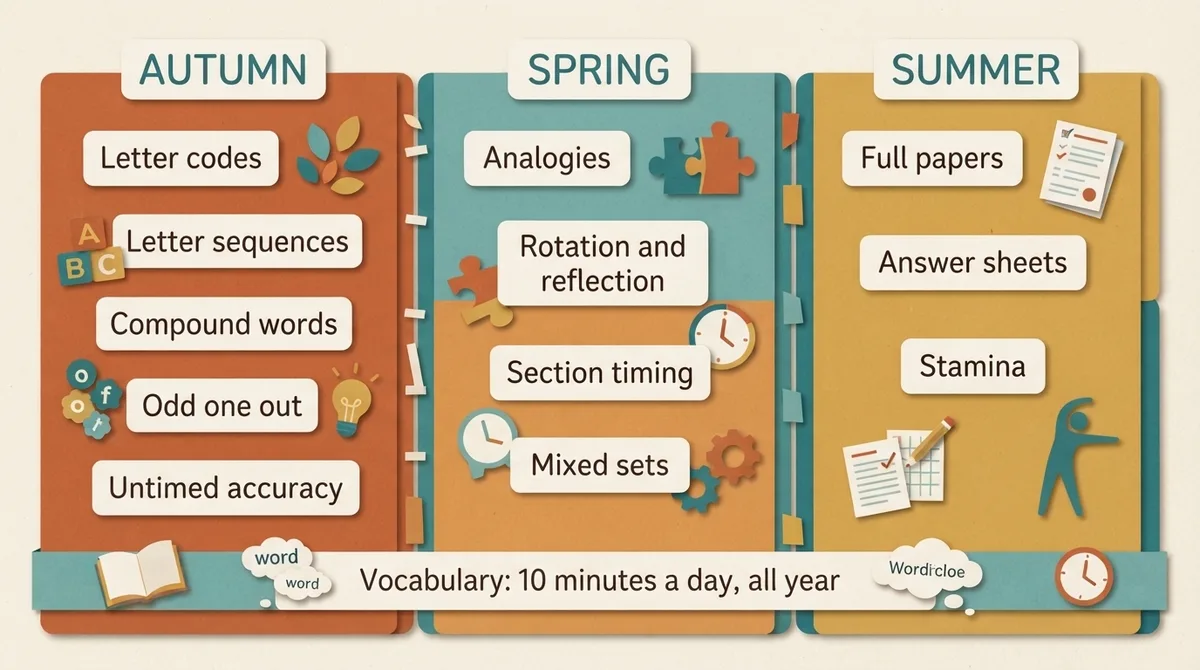 Three-column planner showing autumn, spring and summer term reasoning priorities for Year 5, with vocabulary running underneath all three