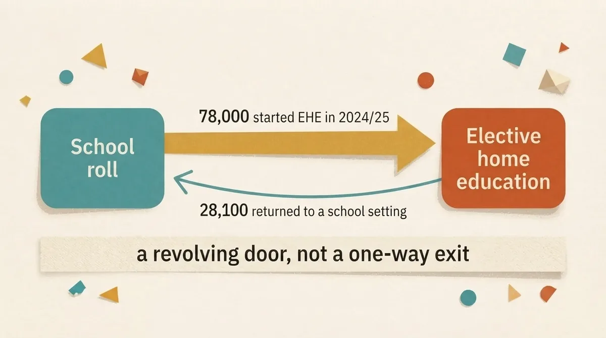 Flow diagram showing 78,000 children starting home education in 2024/25 and 28,100 returning to a school setting