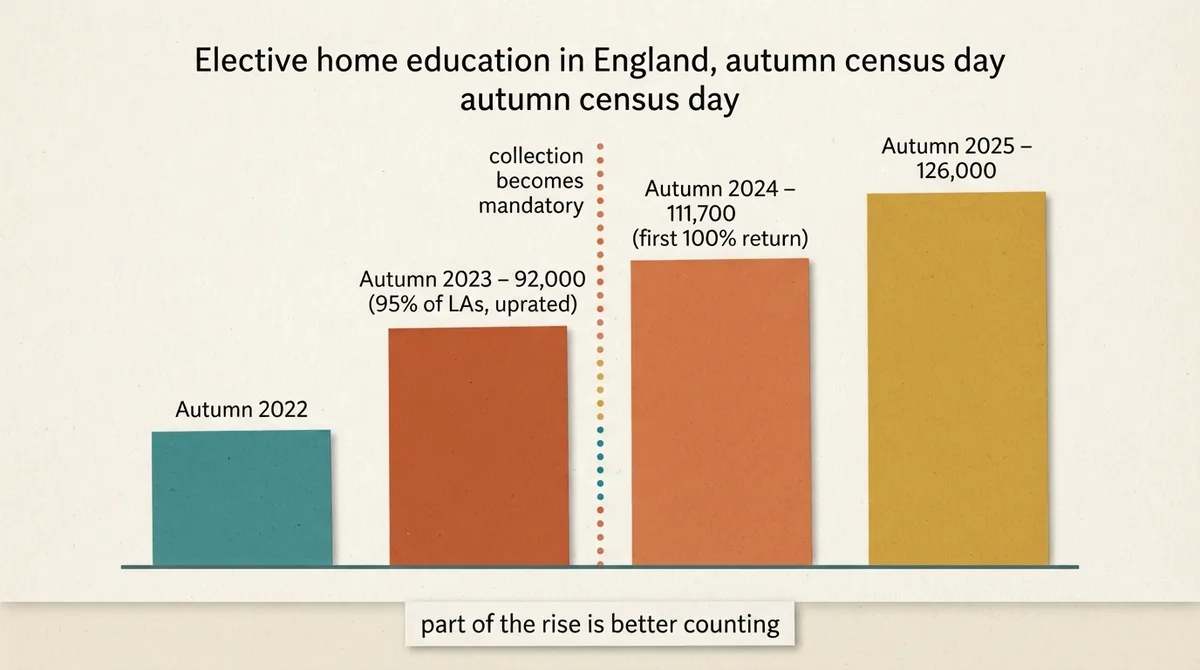 Bar chart of England autumn census-day home education counts from 2022 to 2025, marking the point where the collection became mandatory