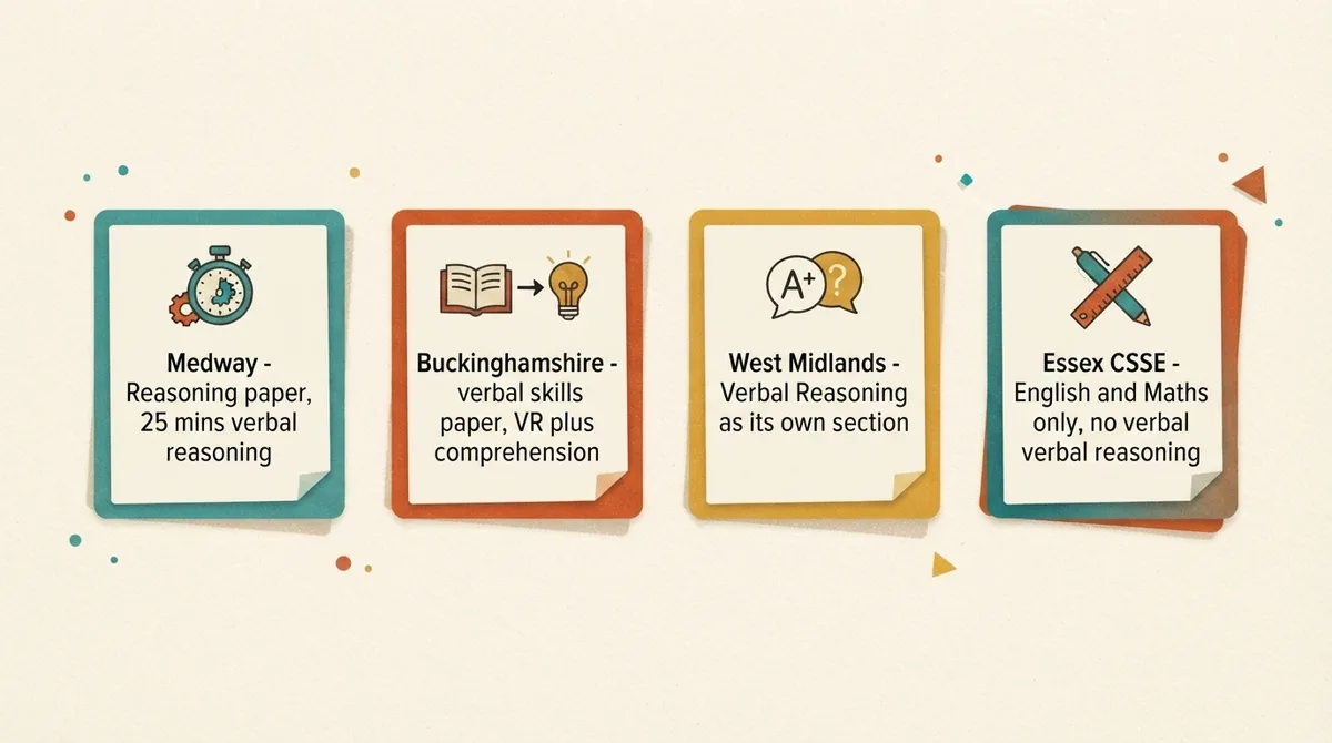 Four UK 11 plus areas compared by how much verbal reasoning each test contains