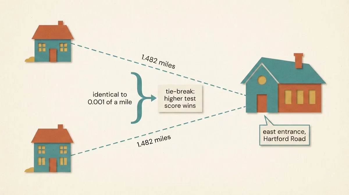 Diagram of two homes measured by radial line to a named school entrance with a score tie-break