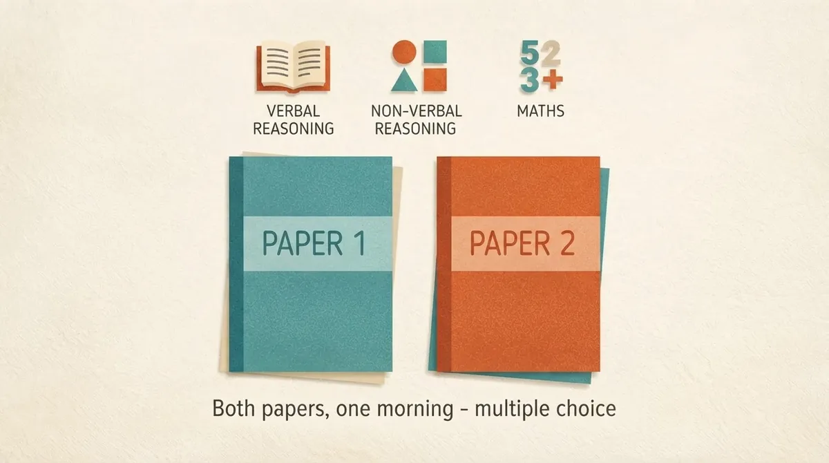 Two exam booklets labelled Paper 1 and Paper 2, with icons for verbal reasoning, non-verbal reasoning and maths